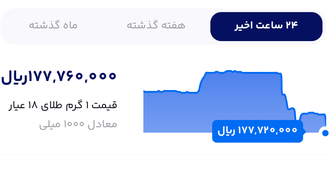 قیمت طلا هم اکنون