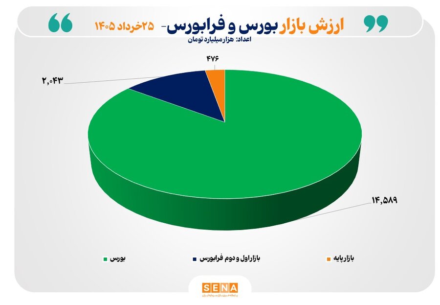 رشد بازار سرمایه ایران؛ عبور از مرز ۱۷ همت در میانه معاملات