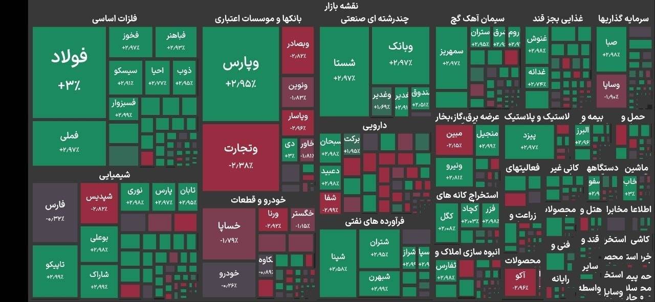 رشد ۴۴ هزار واحدی شاخص بورس؛ بازار در مدار صعودی