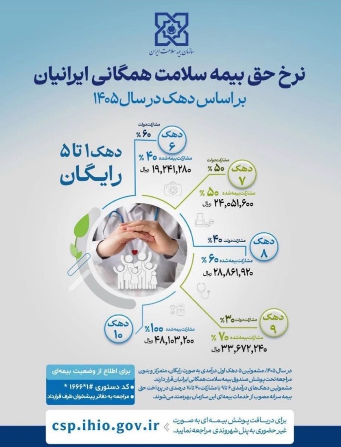 جزئیات حق بیمه سلامت سال ۱۴۰۵
