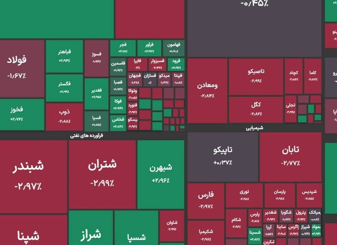 عقب‌نشینی شاخص کل بورس به کانال ۷.۹ میلیون واحد 